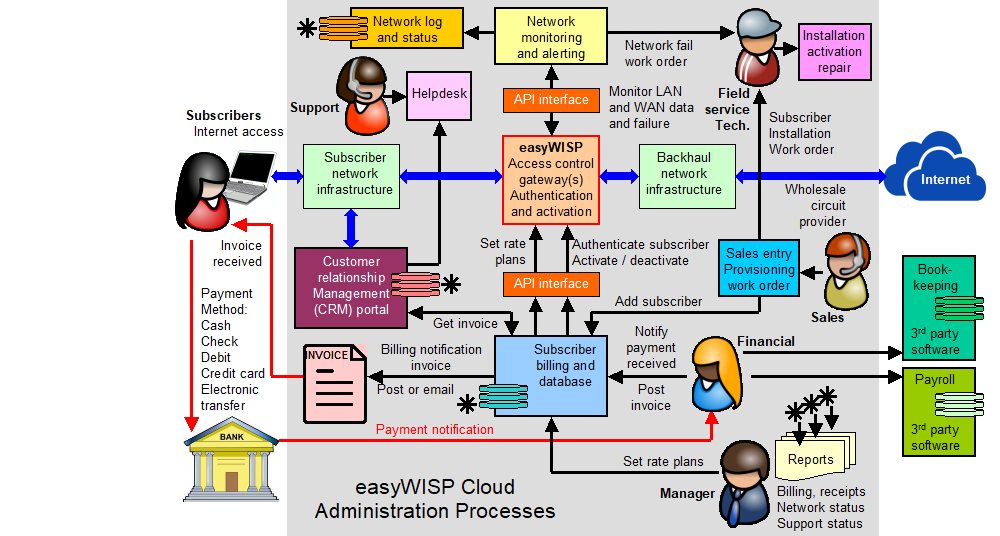 0A. Overview of the easyWISP gateway and Cloud management system